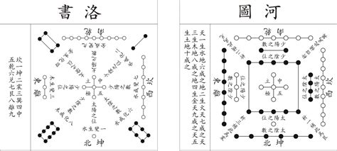 易經方位 河圖 洛書